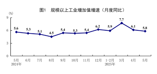 FxPro浦汇平台:统计局:5月规模以上工业增加值同比增长5.8% 国民经济运行
